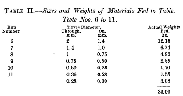 Wilfley No. 6 Gold Concentrate Table)